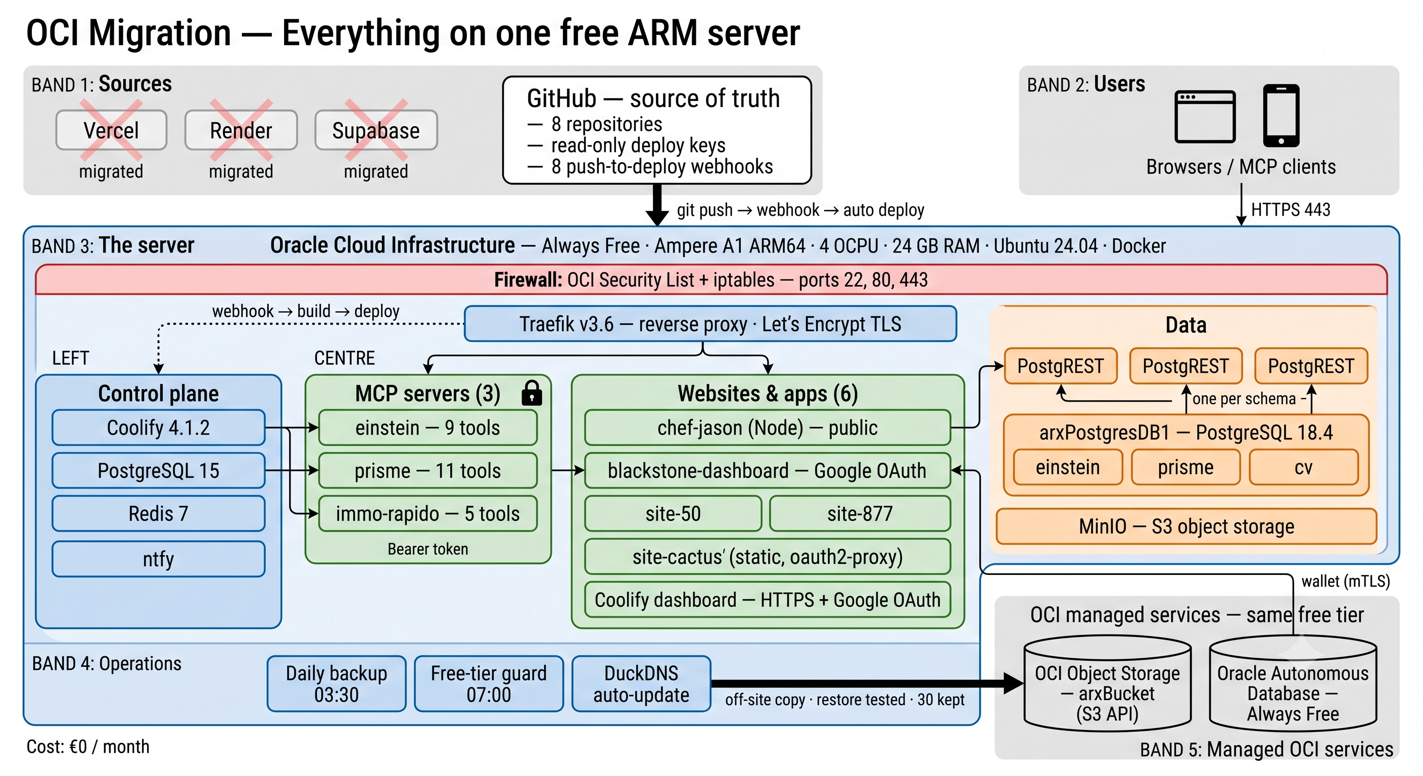 Arx PaaS details diagram