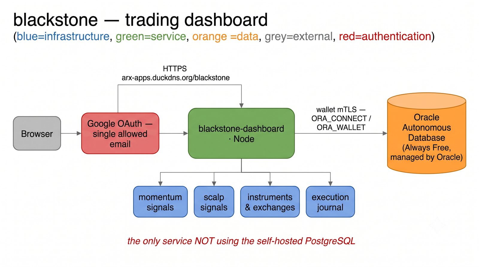 Blackstone trading AI robot architecture diagram
