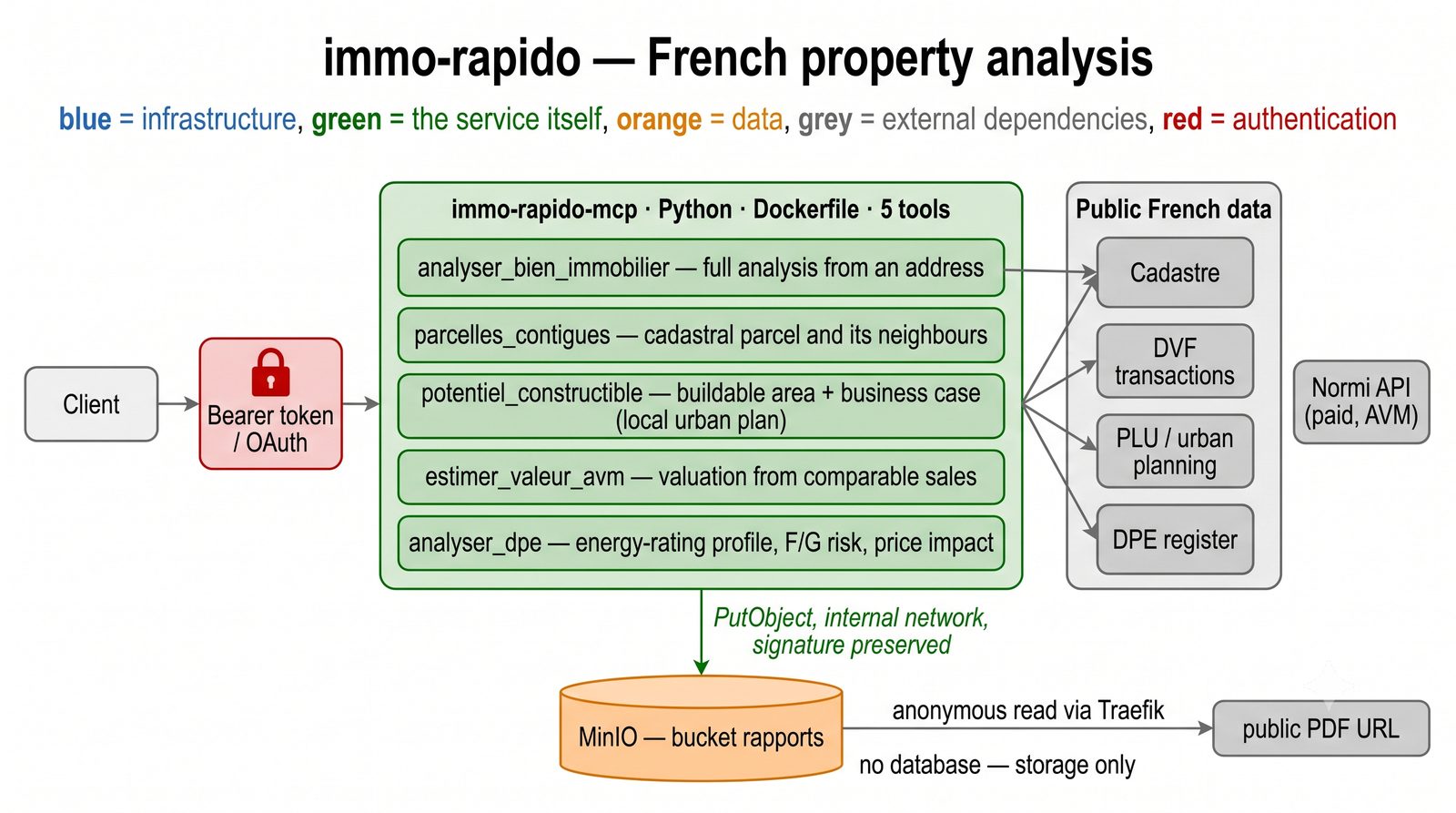 Immo Rapido architecture diagram