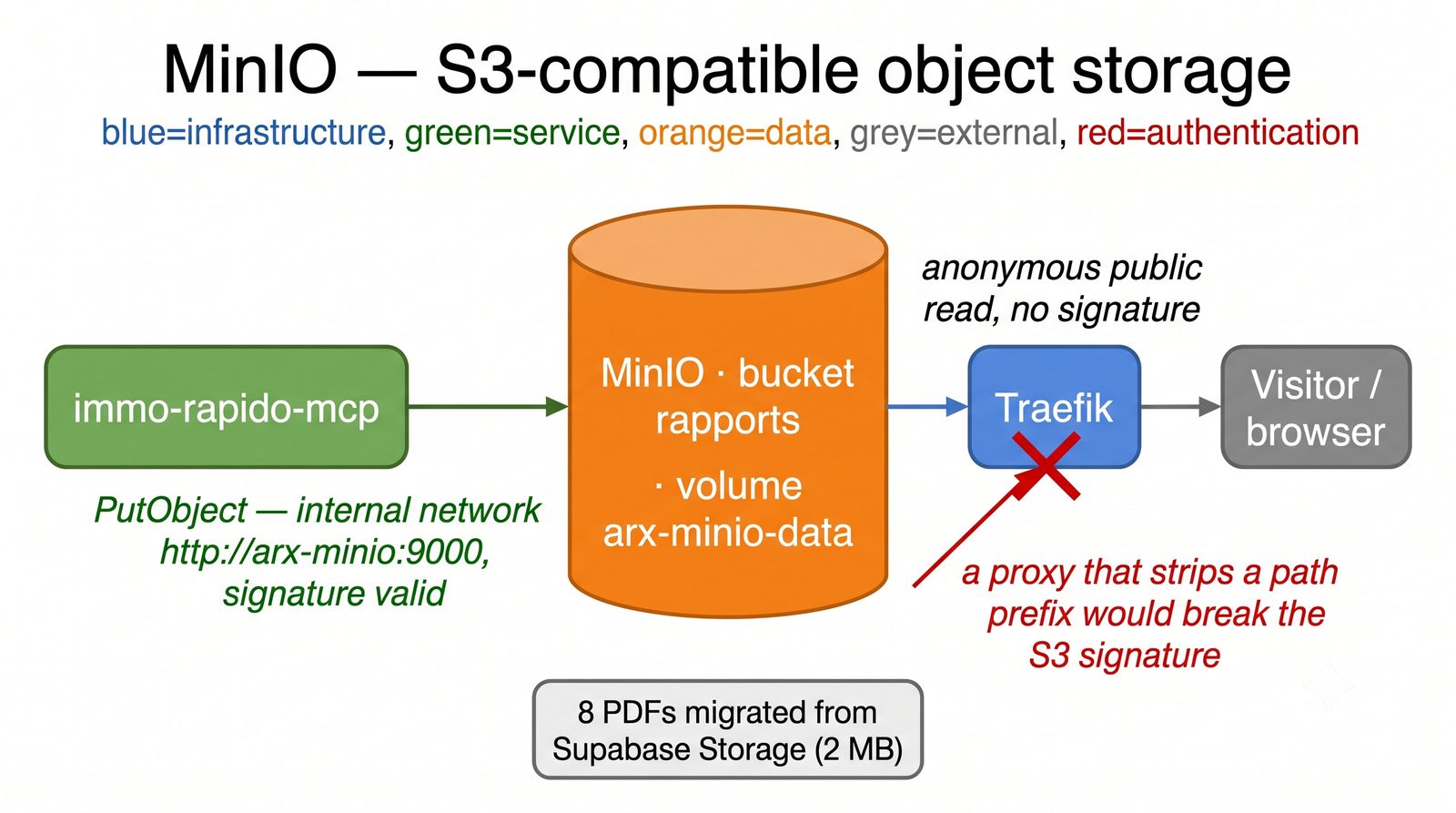 MinIO S3 storage diagram
